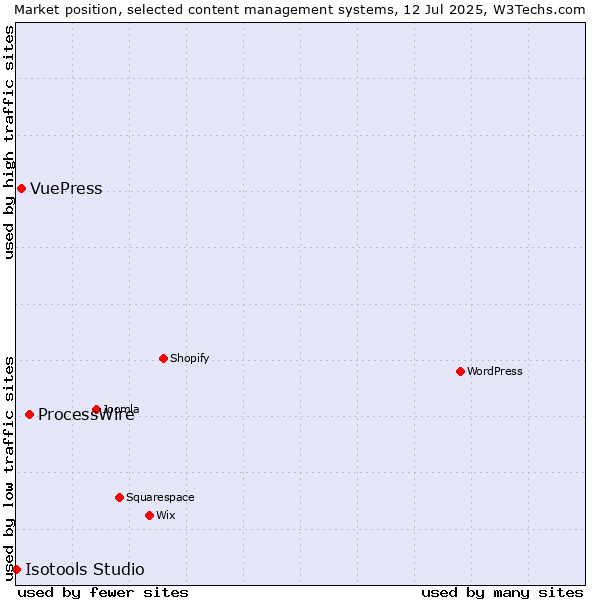 Market position of ProcessWire vs. VuePress vs. Isotools Studio