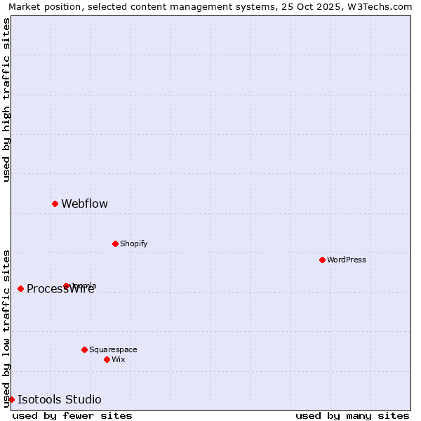 Market position of Webflow vs. ProcessWire vs. Isotools Studio