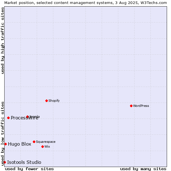 Market position of ProcessWire vs. Hugo Blox vs. Isotools Studio