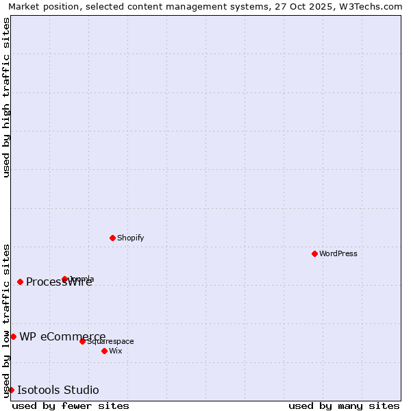 Market position of ProcessWire vs. WP eCommerce vs. Isotools Studio