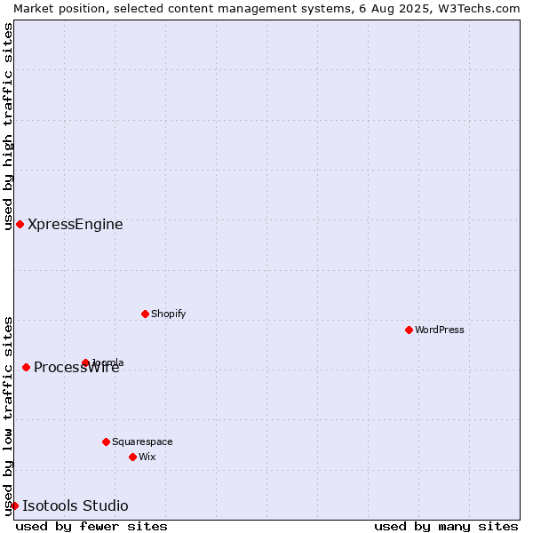 Market position of ProcessWire vs. XpressEngine vs. Isotools Studio