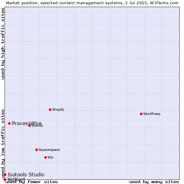 Market position of ProcessWire vs. Isotools Studio vs. Yo!Kart