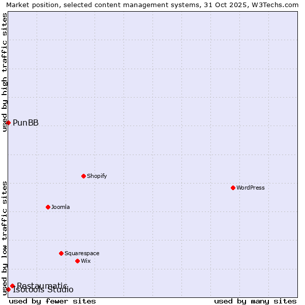 Market position of Restaumatic vs. PunBB vs. Isotools Studio