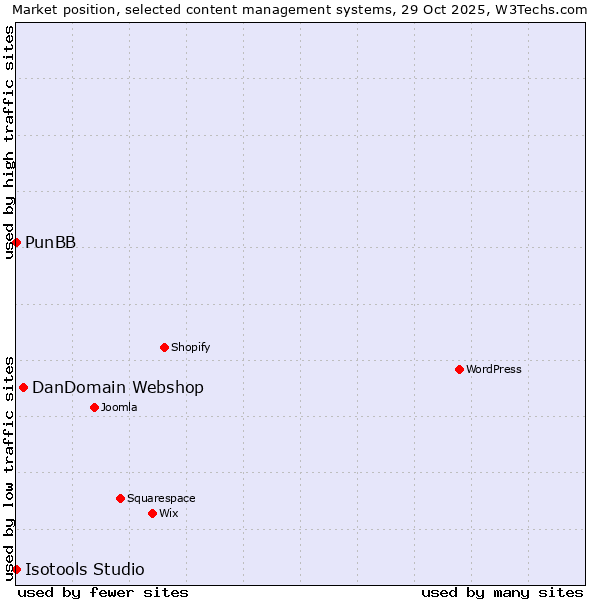 Market position of DanDomain Webshop vs. PunBB vs. Isotools Studio