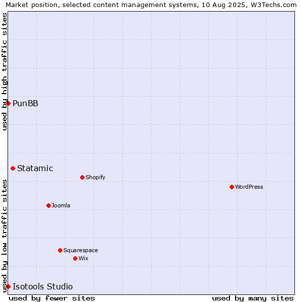Market position of Statamic vs. PunBB vs. Isotools Studio