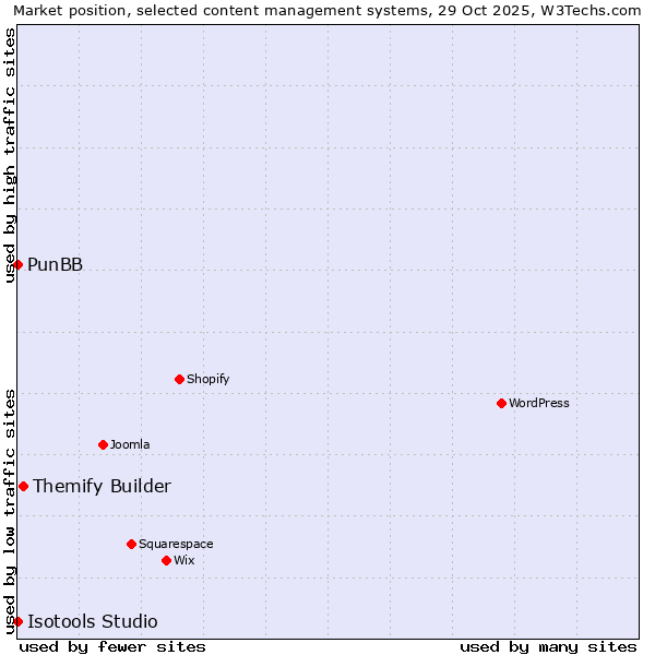 Market position of Themify Builder vs. PunBB vs. Isotools Studio
