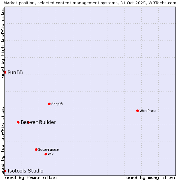Market position of Beaver Builder vs. PunBB vs. Isotools Studio