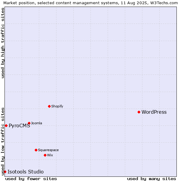 Market position of WordPress vs. PyroCMS vs. Isotools Studio
