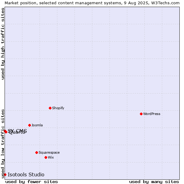 Market position of Quarto vs. SX CMS vs. Isotools Studio