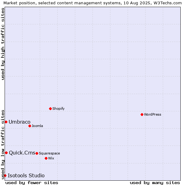 Market position of Quick.Cms vs. Umbraco vs. Isotools Studio