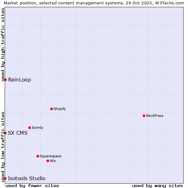 Market position of RainLoop vs. SX CMS vs. Isotools Studio