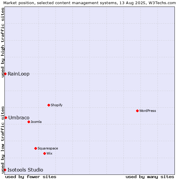 Market position of Umbraco vs. RainLoop vs. Isotools Studio