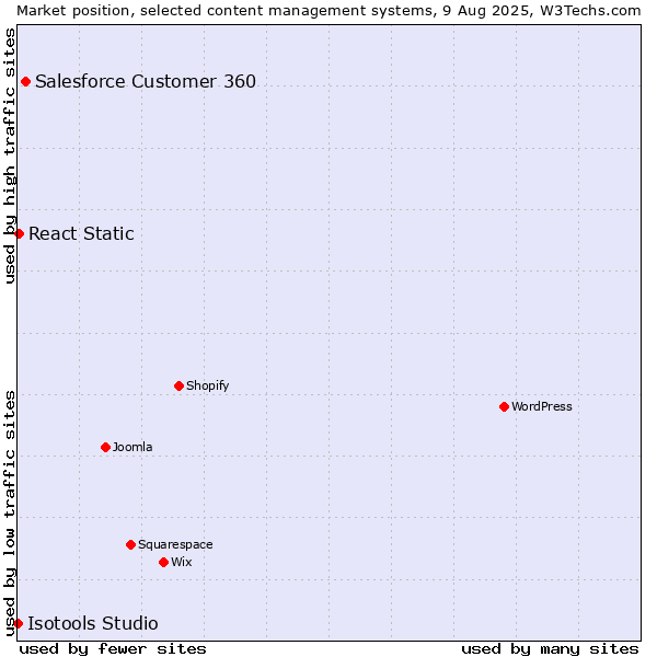Market position of Salesforce Customer 360 vs. React Static vs. Isotools Studio