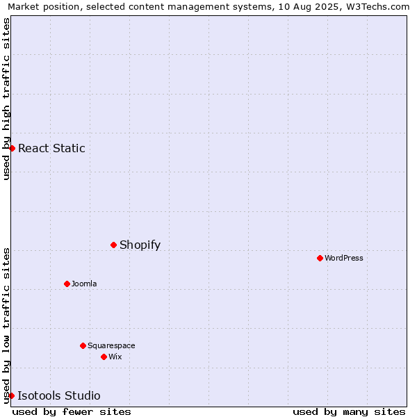 Market position of Shopify vs. React Static vs. Isotools Studio