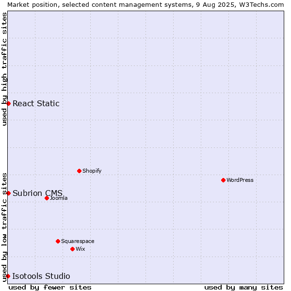 Market position of React Static vs. Subrion CMS vs. Isotools Studio