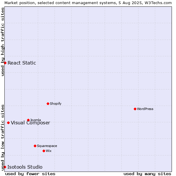 Market position of Visual Composer vs. React Static vs. Isotools Studio