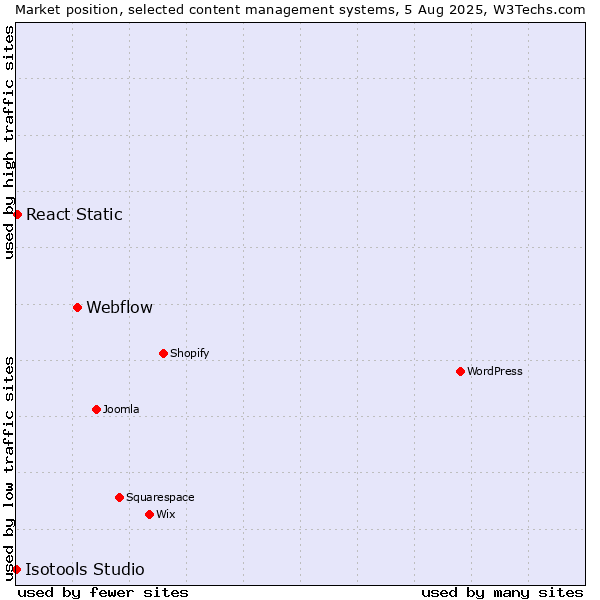 Market position of Webflow vs. React Static vs. Isotools Studio
