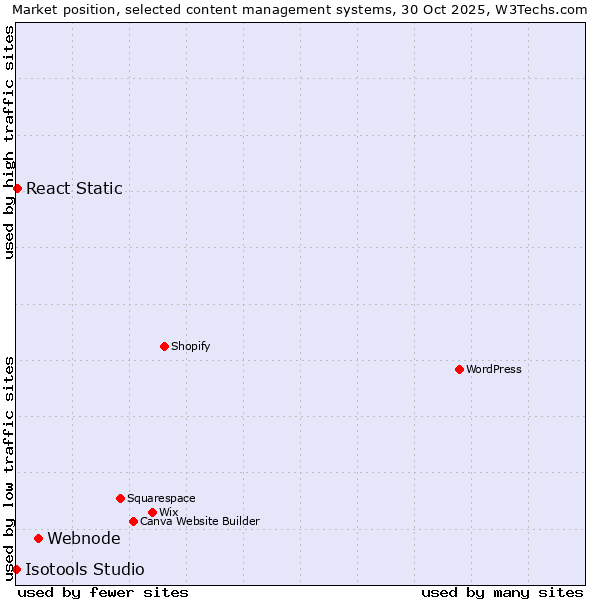 Market position of Webnode vs. React Static vs. Isotools Studio