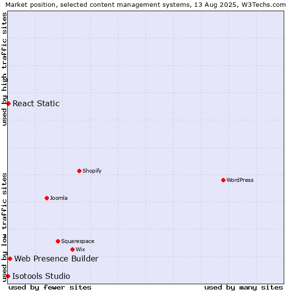 Market position of Web Presence Builder vs. React Static vs. Isotools Studio