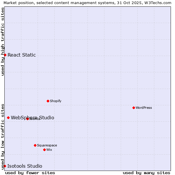 Market position of WebSphere Studio vs. React Static vs. Isotools Studio