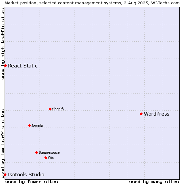 Market position of WordPress vs. React Static vs. Isotools Studio