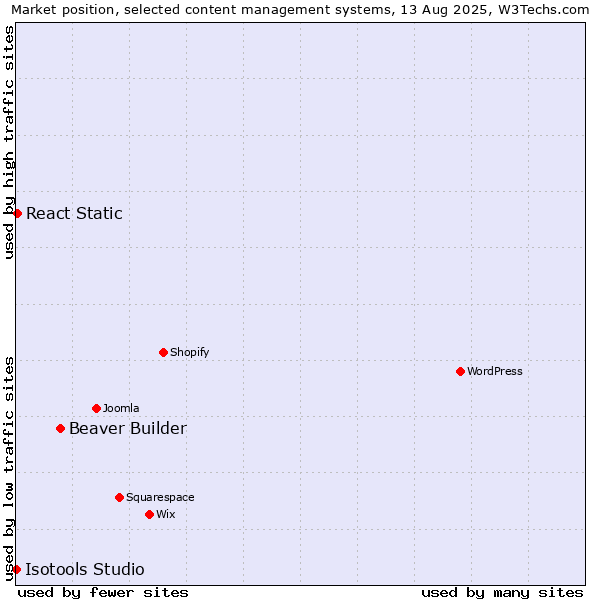 Market position of Beaver Builder vs. React Static vs. Isotools Studio