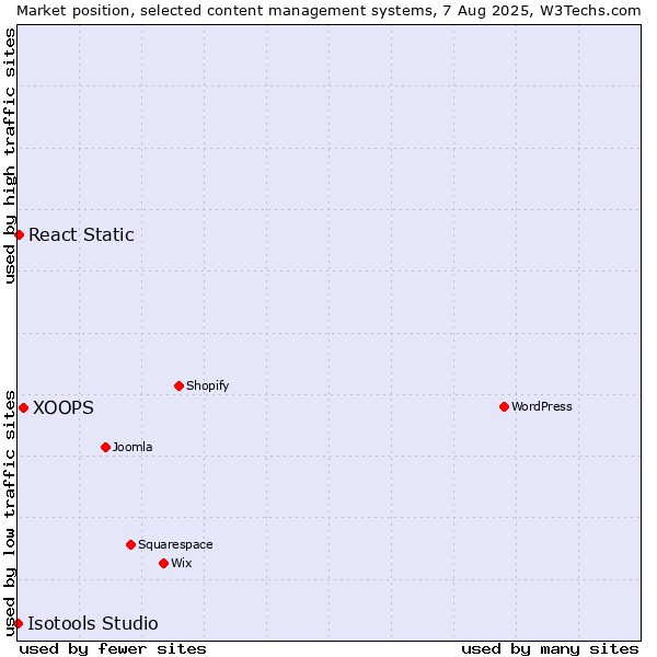 Market position of XOOPS vs. React Static vs. Isotools Studio