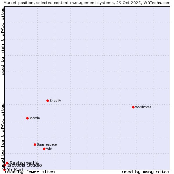Market position of Restaumatic vs. Isotools Studio vs. Yo!Kart