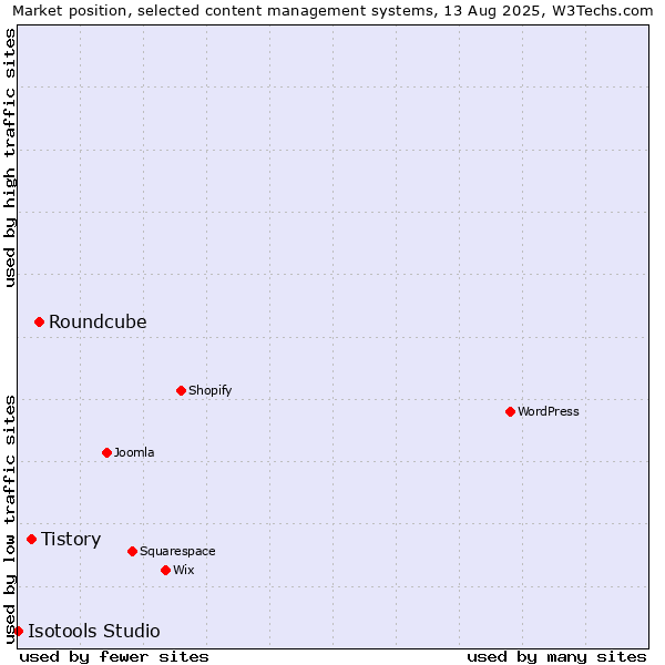 Market position of Roundcube vs. Tistory vs. Isotools Studio
