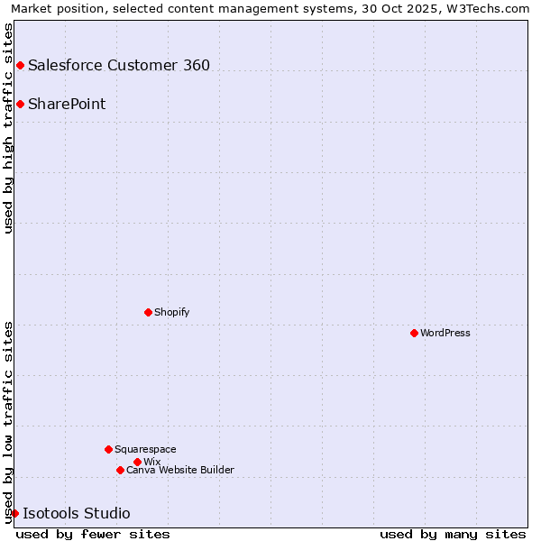 Market position of Salesforce Customer 360 vs. SharePoint vs. Isotools Studio