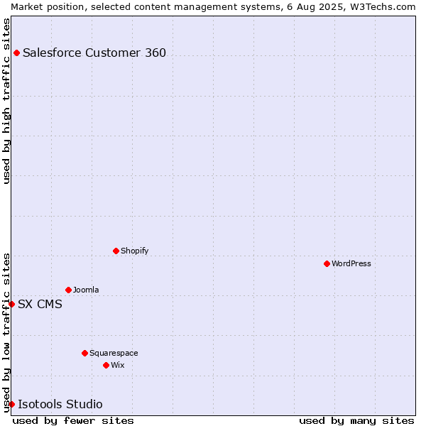 Market position of Salesforce Customer 360 vs. SX CMS vs. Isotools Studio