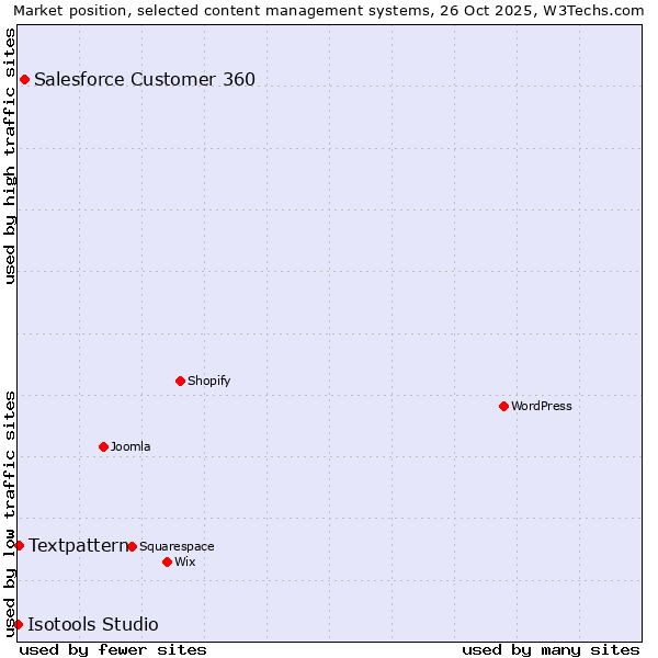 Market position of Salesforce Customer 360 vs. Textpattern vs. Isotools Studio