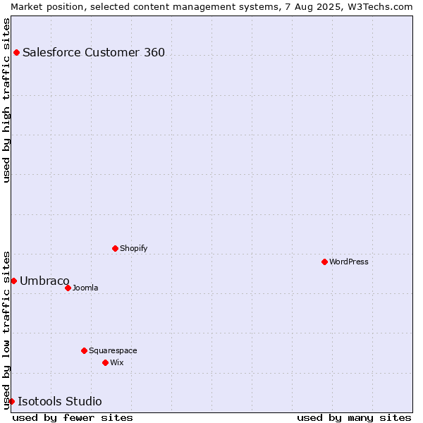 Market position of Salesforce Customer 360 vs. Umbraco vs. Isotools Studio
