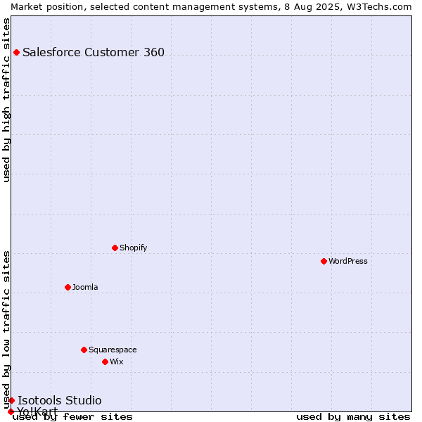Market position of Salesforce Customer 360 vs. Isotools Studio vs. Yo!Kart