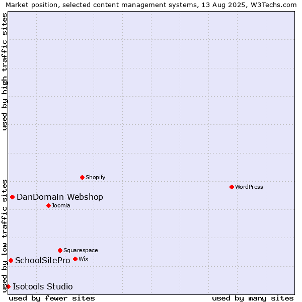 Market position of DanDomain Webshop vs. SchoolSitePro vs. Isotools Studio
