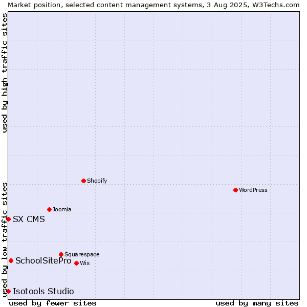 Market position of SchoolSitePro vs. SX CMS vs. Isotools Studio
