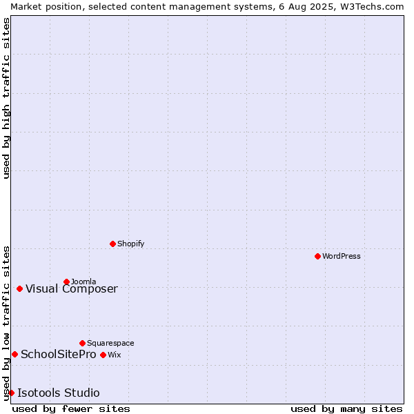 Market position of Visual Composer vs. SchoolSitePro vs. Isotools Studio