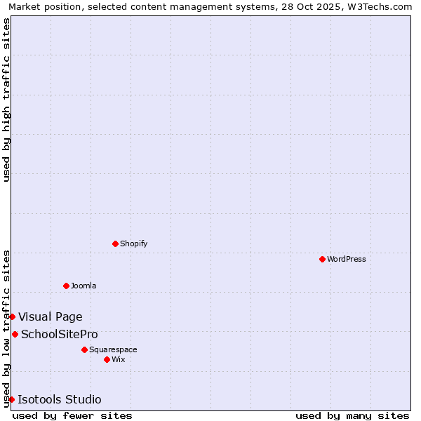Market position of SchoolSitePro vs. Visual Page vs. Isotools Studio