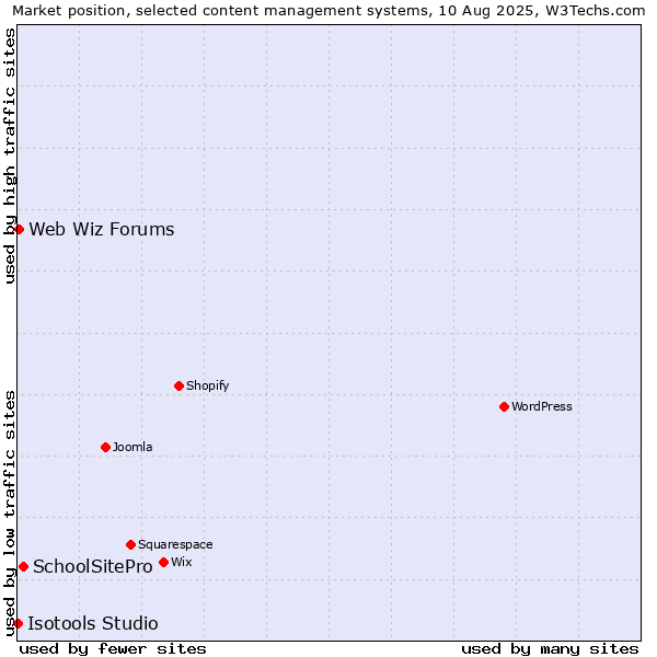 Market position of SchoolSitePro vs. Web Wiz Forums vs. Isotools Studio