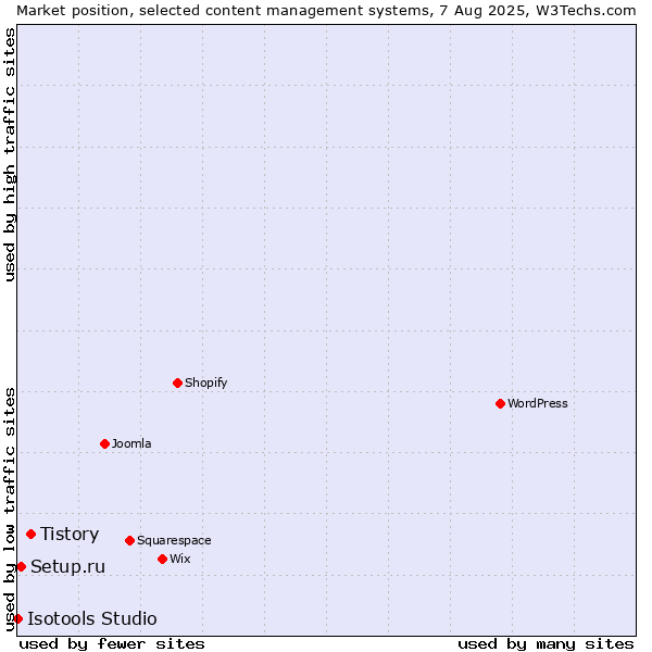 Market position of Tistory vs. Setup.ru vs. Isotools Studio
