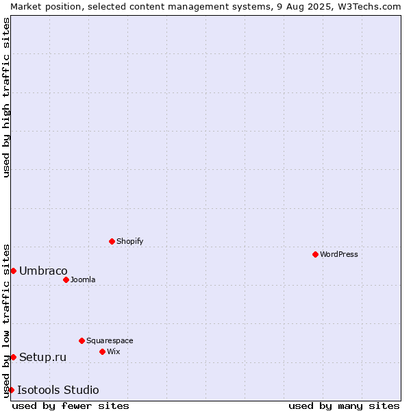 Market position of Umbraco vs. Setup.ru vs. Isotools Studio
