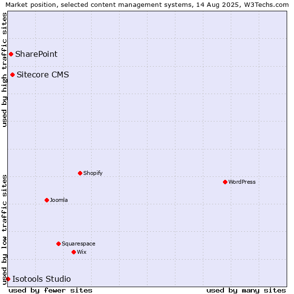 Market position of Sitecore CMS vs. SharePoint vs. Isotools Studio