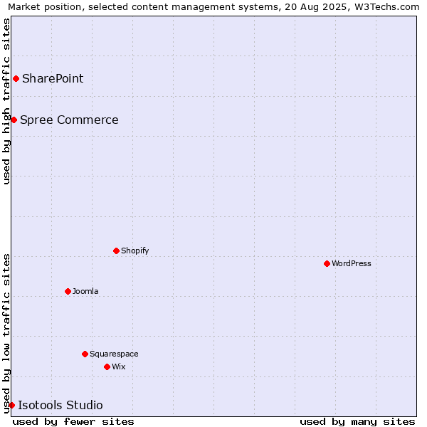 Market position of SharePoint vs. Spree Commerce vs. Isotools Studio