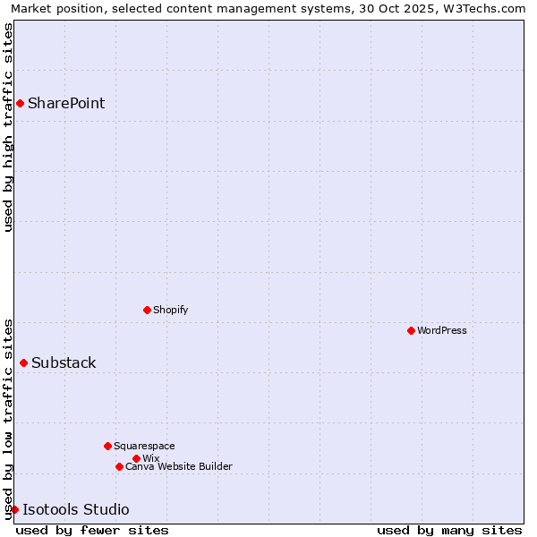 Market position of Substack vs. SharePoint vs. Isotools Studio