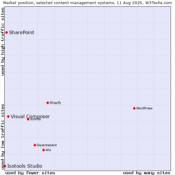 Market position of Visual Composer vs. SharePoint vs. Isotools Studio
