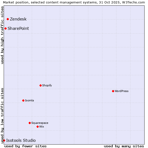 Market position of Zendesk vs. SharePoint vs. Isotools Studio