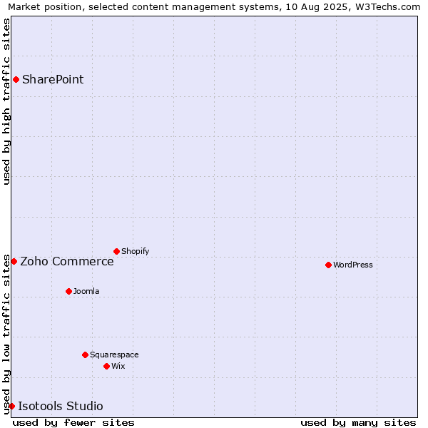 Market position of SharePoint vs. Zoho Commerce vs. Isotools Studio