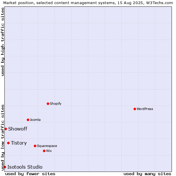 Market position of Tistory vs. Showoff vs. Isotools Studio
