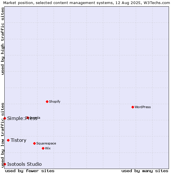 Market position of Tistory vs. Simple:Press vs. Isotools Studio