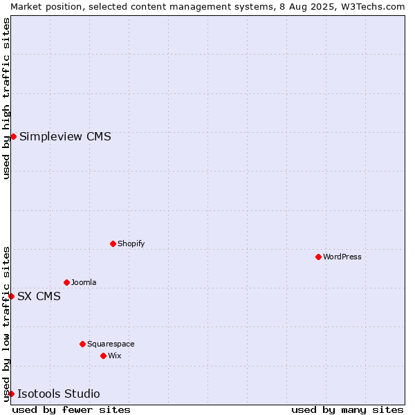 Market position of Simpleview CMS vs. SX CMS vs. Isotools Studio